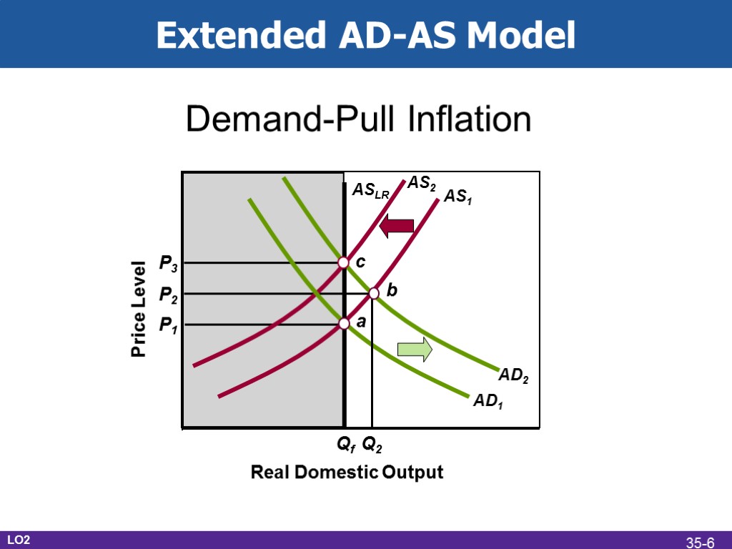 Extended AD-AS Model Real Domestic Output Demand-Pull Inflation Price Level P1 Qf a AS1